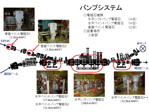 バンプ電磁石配置図