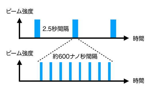 ビーム強度と時間