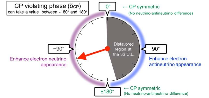 T2K Results Restrict Possible Values of Neutrino CP Phase