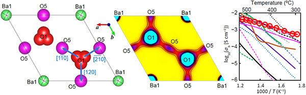 New Ba<sub>7</sub>Nb<sub>4</sub>MoO<sub>20-</sub>Based Materials with High Oxygen-Ion Conductivity Could Open Sustainable Future 