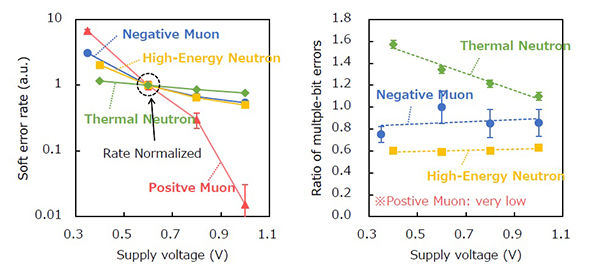 Socionext and Partners Clarify Differences between Semiconductor Soft Errors Caused by Cosmic-Ray Muons and Neutrons<br /> - Establishing evaluation and countermeasure technologies against environmental radiation -