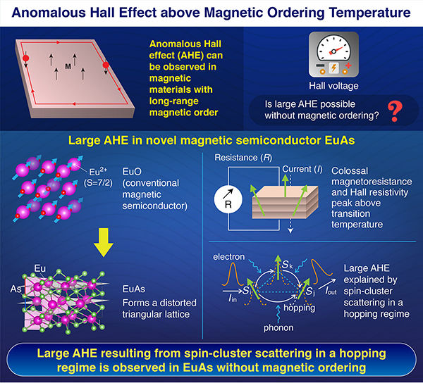 Novel Semiconductor Gives New Perspective on Anomalous Hall Effect