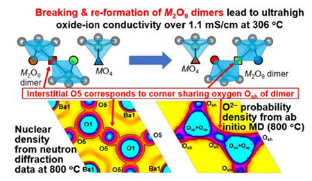 Shedding Light on Unique Conduction Mechanisms in a New Type of Perovskite Oxide