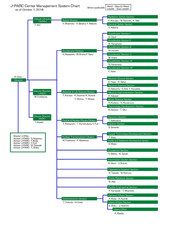 Organization chart