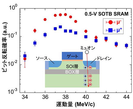 「宇宙線ミュオン」が電子機器の誤作動を引き起こす