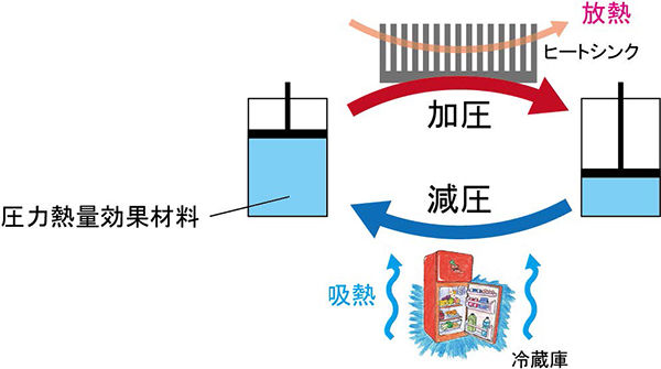 固体冷媒を用いた新しい冷却技術の開発に期待