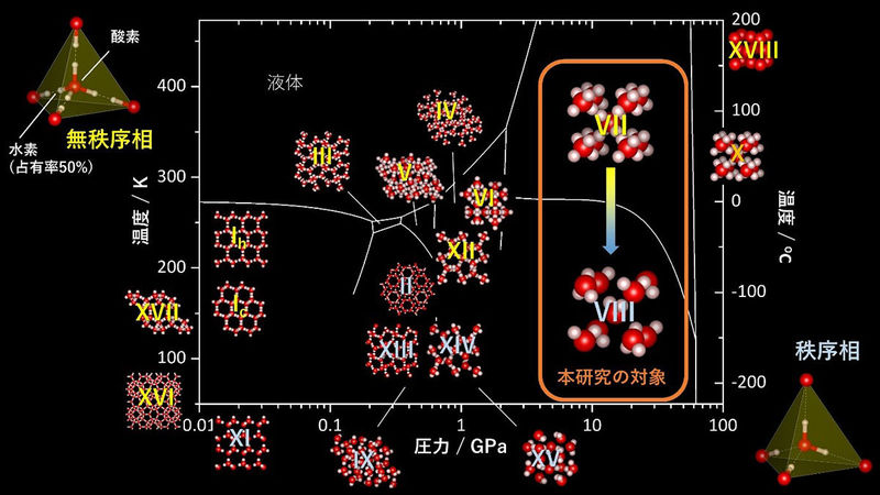 氷の相図と結晶構造