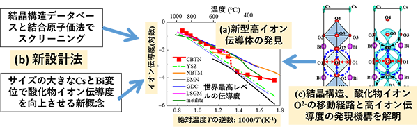 世界最高クラスの新型電解質材料を発見