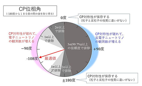 ニュートリノの「CP位相角」を大きく制限