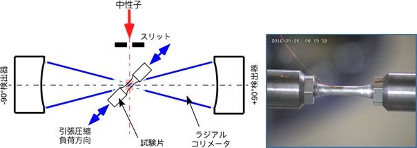 鋳鉄が強化されるメカニズムを大強度中性子ビームで解明<br /> - その場中性子回折実験により鋳鉄の組織挙動を原子レベルで観測 -