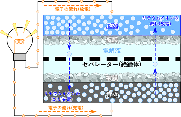 超精密中性子集束ミラーによる電極界面のナノ構造解析技術の実用化<br /> - 測定精度の劇的な向上に向けた大きなマイルストーン -