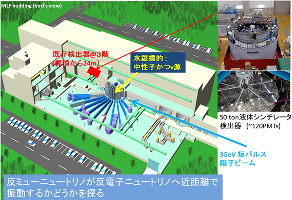 新種のニュートリノを探れ！JSNS<sup>2</sup>実験のデータ取得をJ-PARCで開始