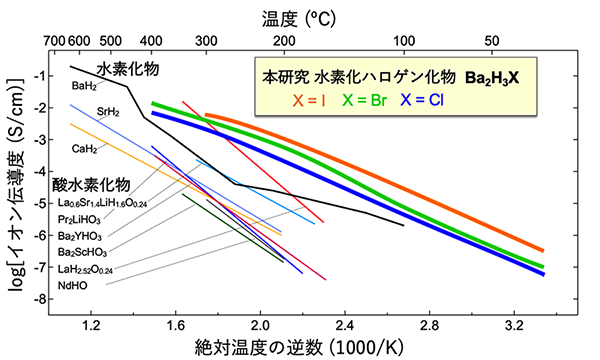 H<sup>-</sup>イオンの低温高速伝導を実現