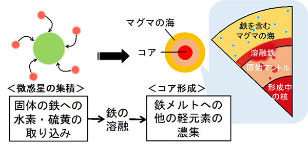 地球形成初期、鉄への水素の溶け込みは硫黄に阻害されていた