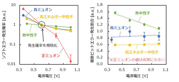 宇宙線のミュオンと中性子が引き起こす<br />半導体ソフトエラーの違いを解明<br />環境放射線に対する効果的な評価・対策技術の構築に向けて