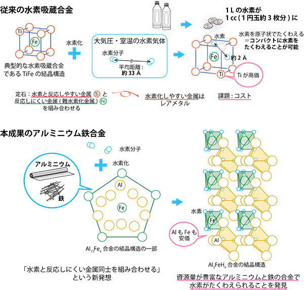 希少な元素を使わずにアルミニウムと鉄で水素を蓄える<br />- 水素吸蔵合金開発の新たな展開を先導 -