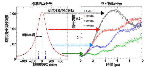 「逆転の発想『ラビ振動分光』でミュオニウム原子を精密に測定」