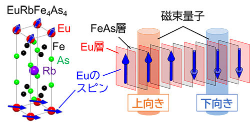 超伝導体においてスピン配列の制御を実現<br /> - 高速・低消費電力な超伝導メモリーなどへの応用に期待 - 