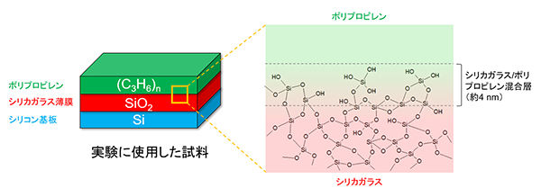 中性子で人工ガラス膜境界面の意外な機能「高い接合性」に迫る<br /> - 偏極中性子反射率法によるガラスコーティング膜の非破壊精密分析 - 