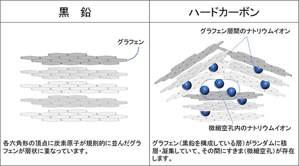 ナトリウムイオン電池の負極材料開発に光<br /> - ハードカーボン中のナトリウムイオン拡散を観測 - 