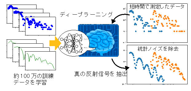 ディープラーニングによって大幅な統計ノイズの低減に成功<br /> - 中性子実験の測定時間を1/10以下に短縮、新規材料開発等に貢献 - 