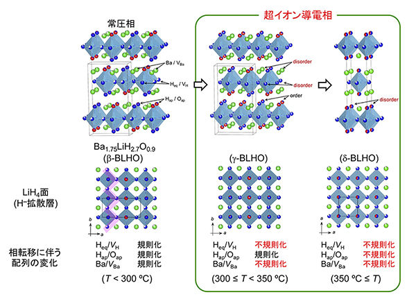 ヒドリド超イオン導電体の発見