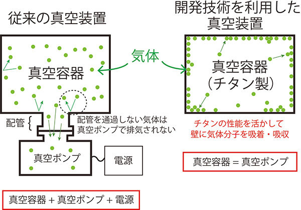 省エネ、省スペース！ チタンを活用した超高真空ゲッターポンプを発明<br /> - カーボンニュートラルな持続可能社会に大きく貢献！ - 