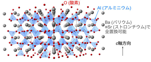 宇宙産業等への応用が期待！<br />構造量子臨界点付近の結晶質固体Ba<sub>1-x</sub>Sr<sub>x</sub>Al<sub>2</sub>O<sub>4</sub>が結晶・非晶質両方の性質を併せ持つことを発見