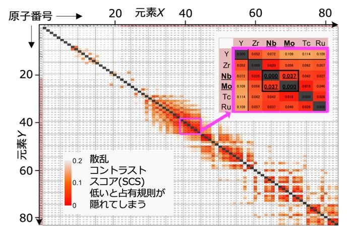 構造が不規則な「高イオン伝導体Ba<sub>7</sub>Nb<sub>4</sub>MoO<sub>20</sub>」の中の隠れた規則性を発見<br />- 共鳴X線回折と固体NMRを組み合わせた新たな手法で解明 -