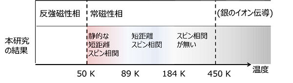 層状化合物にミクロな磁気揺らぎが存在<br />- ミュオンで3つの温度領域を発見 -