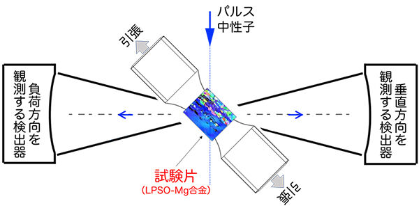 日本が開発した高強度マグネシウム合金はなぜ強いのか<br />ｰ その場中性子回折実験で変形中の構成相それぞれのふるまいを解明 -