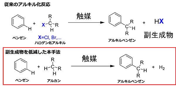 アルカンとベンゼンの直接結合反応のため 金属ナノ粒子-ゼオライト複合触媒を開発<br />ｰ 酸点とPd粒子の近接による反応の高効率化を実現 -