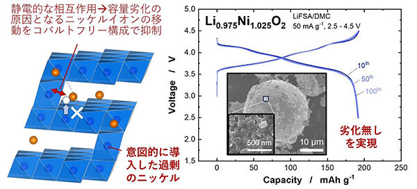 高エネルギー密度とコバルトフリー構成を両立する実用的ニッケル系電池材料の開発<br />- 構造欠陥の制御により高性能電極材料開発を実現 -