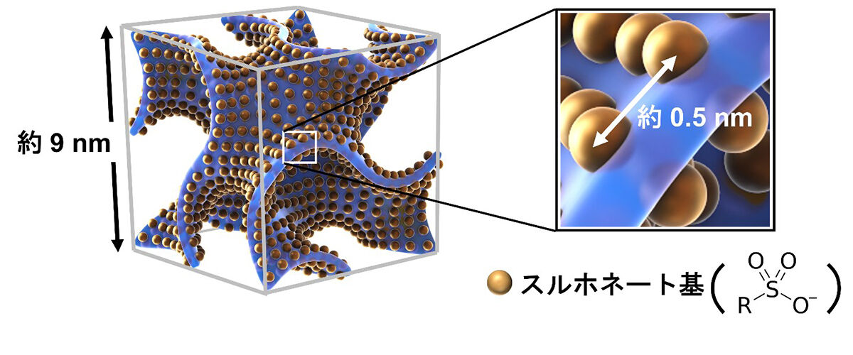 特殊な『元素』に頼らず、分子の『配列』を活かして<br />- 水素イオンを高速で伝導する高分子膜を開発！ -