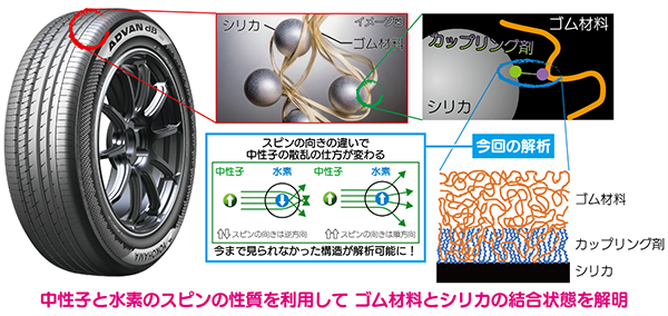 シリカがタイヤを高性能化する秘密を中性子と水素のスピンで解明<br />- 「埋もれた界面」を観測する新技術で、複合材料の高機能化に貢献 -