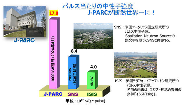 世界最強のJ-PARC MLFのパルス中性子源が目標性能を達成<br />- 世界一の強度で長期運転を実現 -