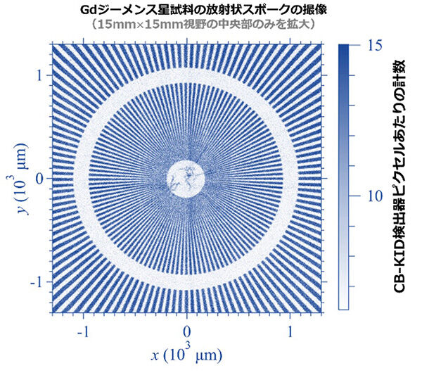 画素数を従来から1000倍アップ！超伝導状態で4億画素の撮像に成功