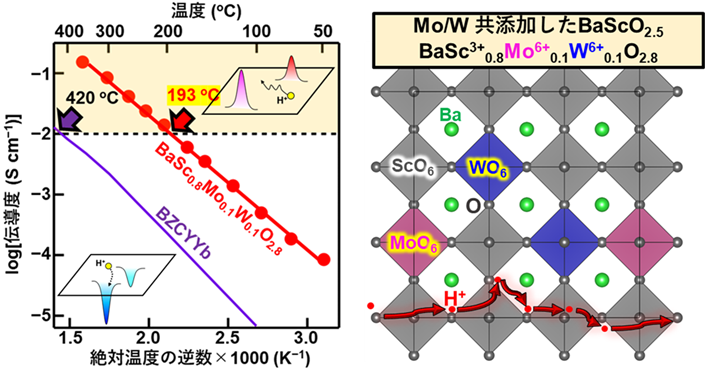 2種元素の添加で中低温のプロトン伝導度を著しく向上<br />- 既存材料を大きく上回る伝導度と、高い化学的安定性を両立 -