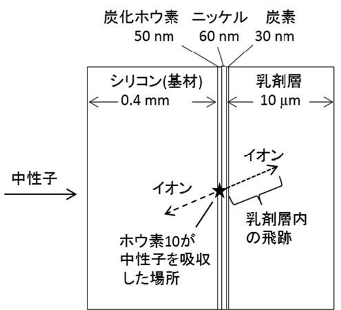 素粒子用写真技術を応用した超高分解能新型中性子検出器の開発に成功！