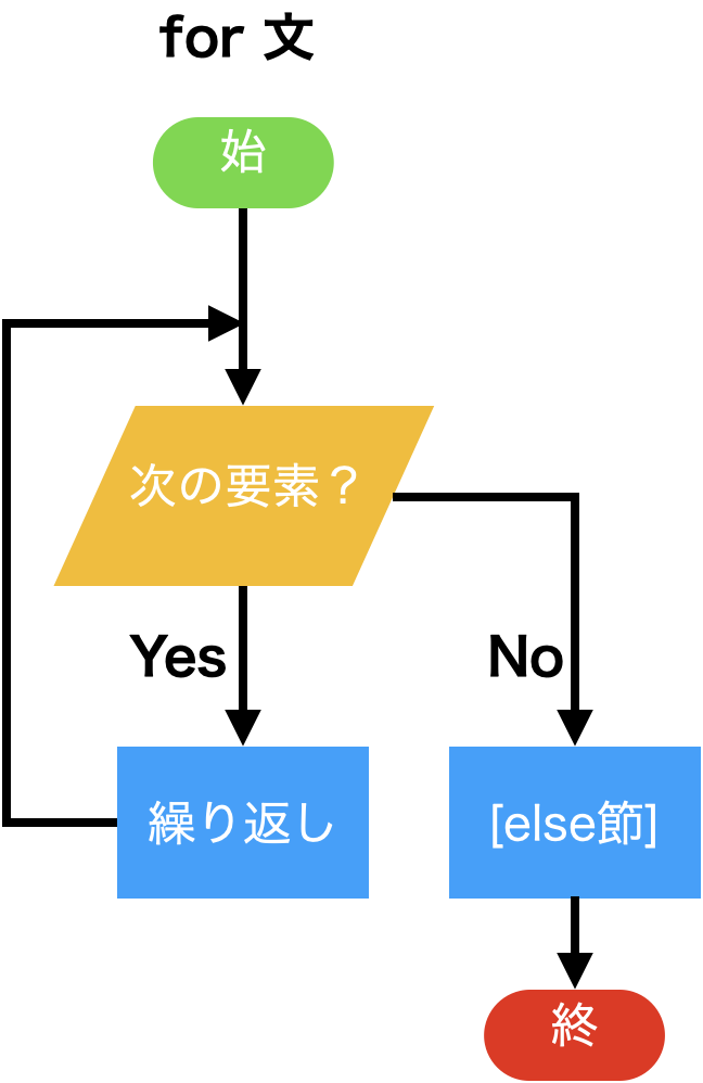 for文