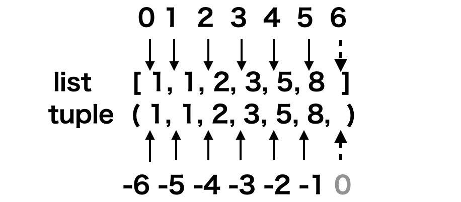 Pythonでのリスト／タプルの要素とインデックスの関係