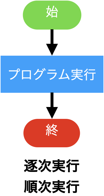 逐次実行