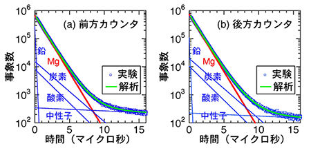 MgH2試料の (a) 上流側 (前方) と (b) 下流側 (後方) のカウンタの時間ヒストグラム