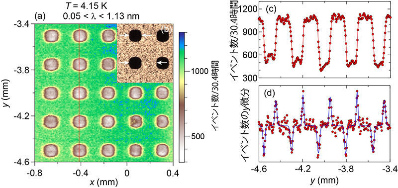 開発した超伝導中性子検出器 (CB-KID) システムの模式図