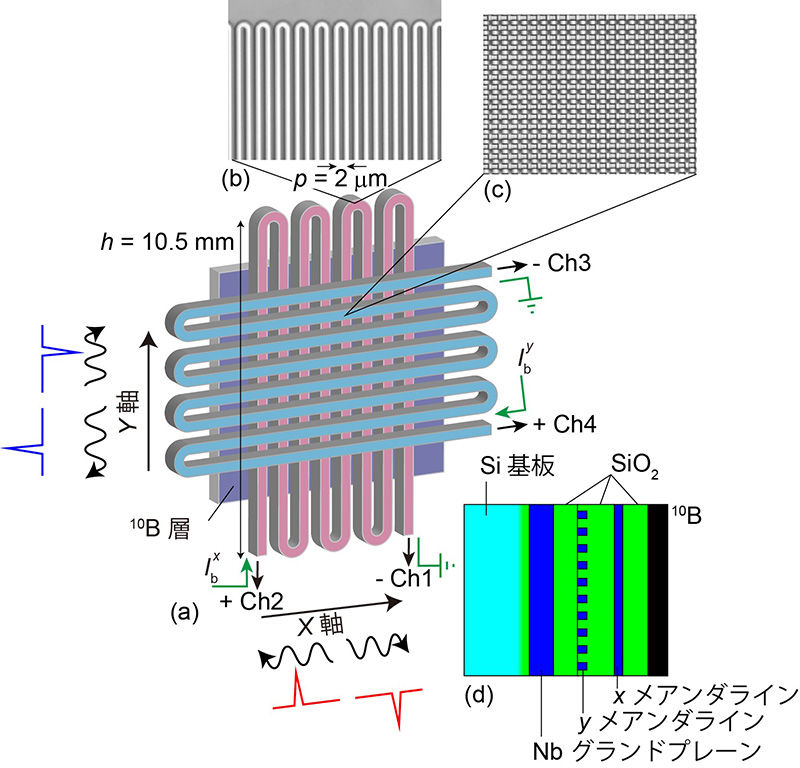 J-PARCで波長0.05nm～1.13nmの中性子ビームを使って測定した10Bドット列の中性子透過像を示す