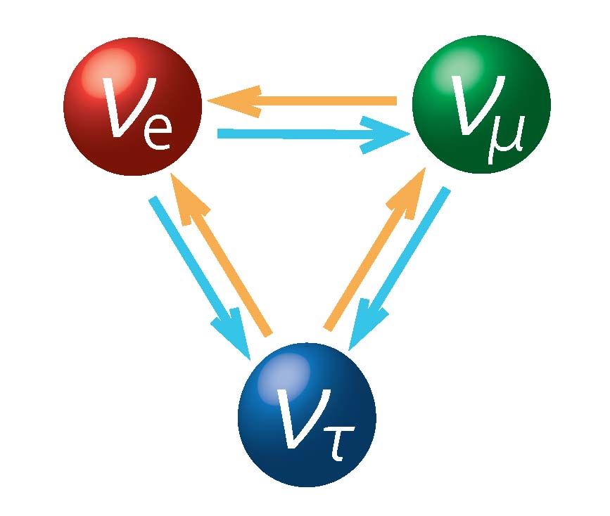 3世代間のニュートリノ振動の模式図