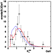 Neutrino energy distribution by K2K experiment