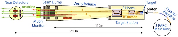 Neutrino facility at J-PARC
