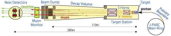 Neutrino facility at J-PARC