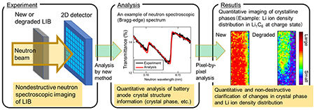 Successful Nondestructive Two-dimensional Quantitative Analysis of Degradation of the Charging Capacity of Lithium-ion Secondary Batteries【AIST site】